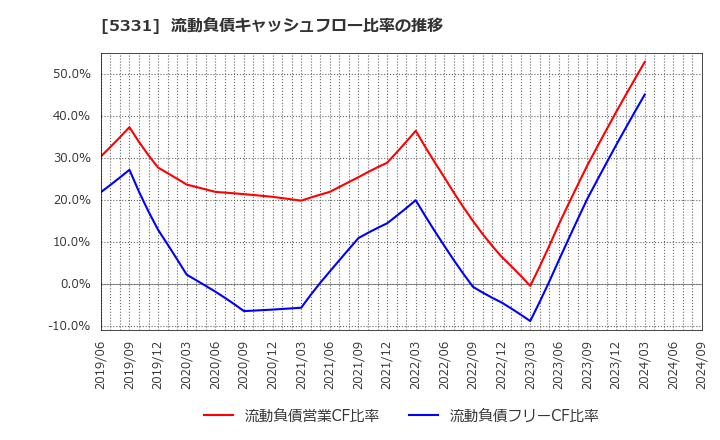 5331 (株)ノリタケカンパニーリミテド: 流動負債キャッシュフロー比率の推移