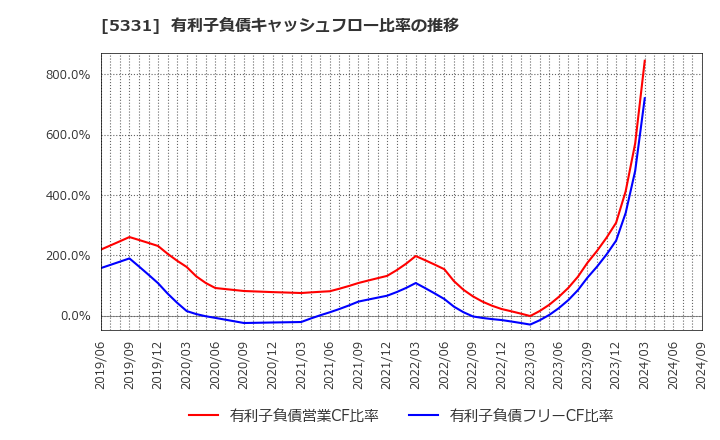 5331 (株)ノリタケカンパニーリミテド: 有利子負債キャッシュフロー比率の推移