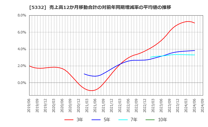 5332 ＴＯＴＯ(株): 売上高12か月移動合計の対前年同期増減率の平均値の推移