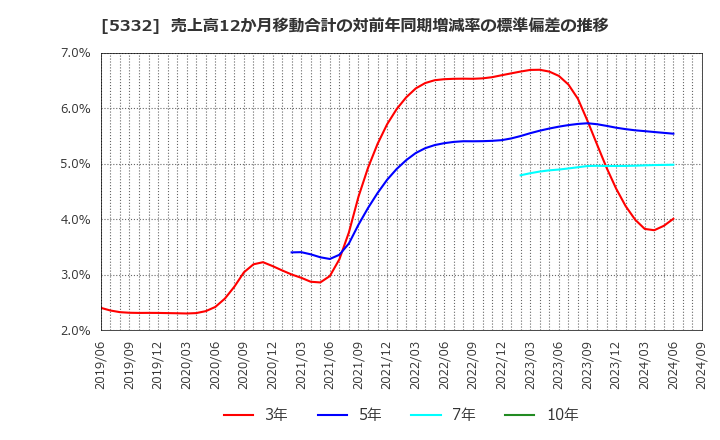 5332 ＴＯＴＯ(株): 売上高12か月移動合計の対前年同期増減率の標準偏差の推移