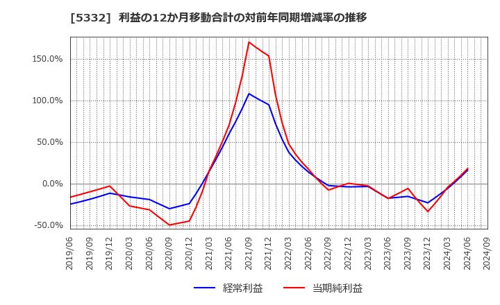 5332 ＴＯＴＯ(株): 利益の12か月移動合計の対前年同期増減率の推移