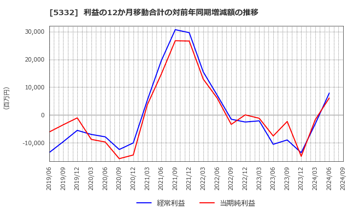 5332 ＴＯＴＯ(株): 利益の12か月移動合計の対前年同期増減額の推移