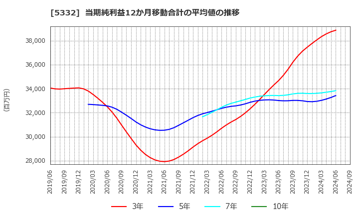 5332 ＴＯＴＯ(株): 当期純利益12か月移動合計の平均値の推移