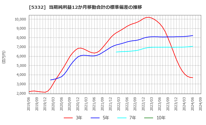 5332 ＴＯＴＯ(株): 当期純利益12か月移動合計の標準偏差の推移