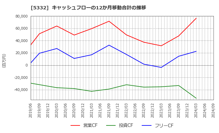 5332 ＴＯＴＯ(株): キャッシュフローの12か月移動合計の推移