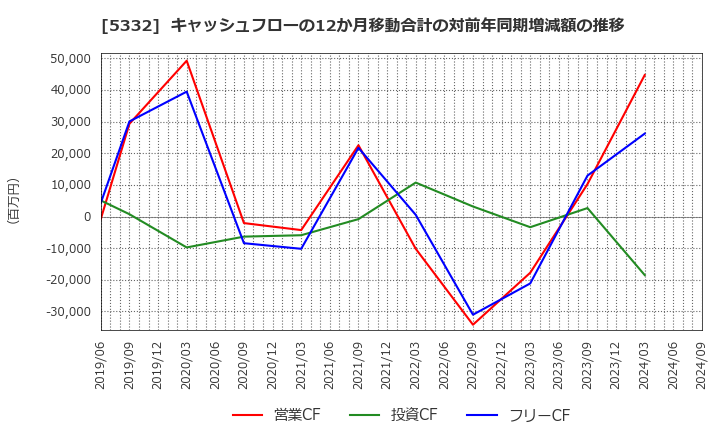 5332 ＴＯＴＯ(株): キャッシュフローの12か月移動合計の対前年同期増減額の推移