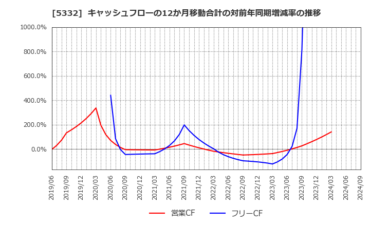 5332 ＴＯＴＯ(株): キャッシュフローの12か月移動合計の対前年同期増減率の推移