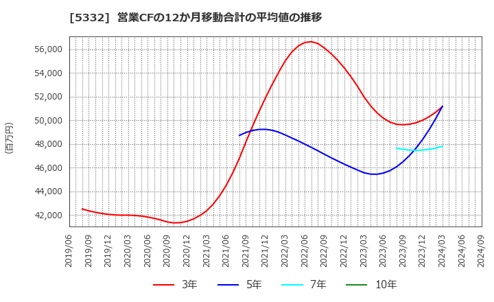 5332 ＴＯＴＯ(株): 営業CFの12か月移動合計の平均値の推移