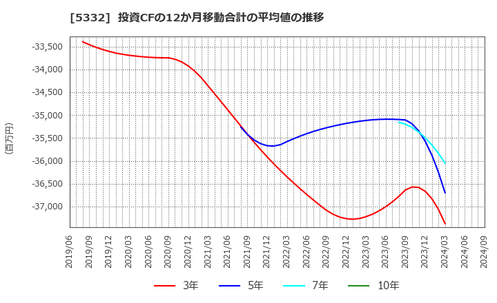 5332 ＴＯＴＯ(株): 投資CFの12か月移動合計の平均値の推移