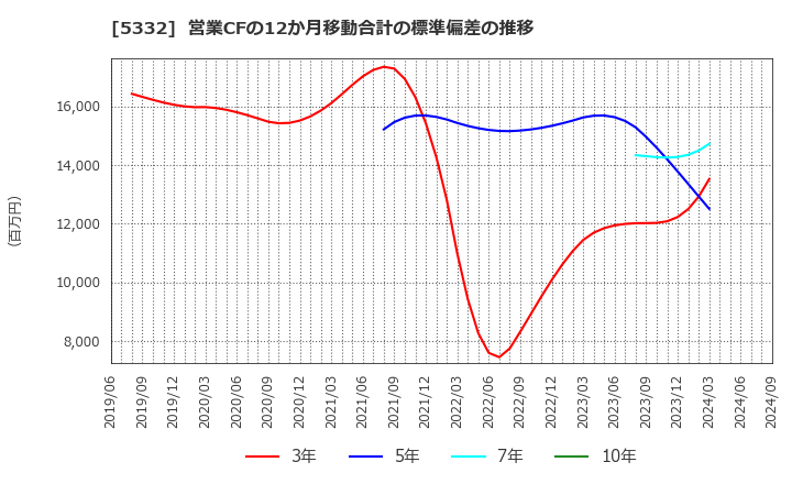 5332 ＴＯＴＯ(株): 営業CFの12か月移動合計の標準偏差の推移