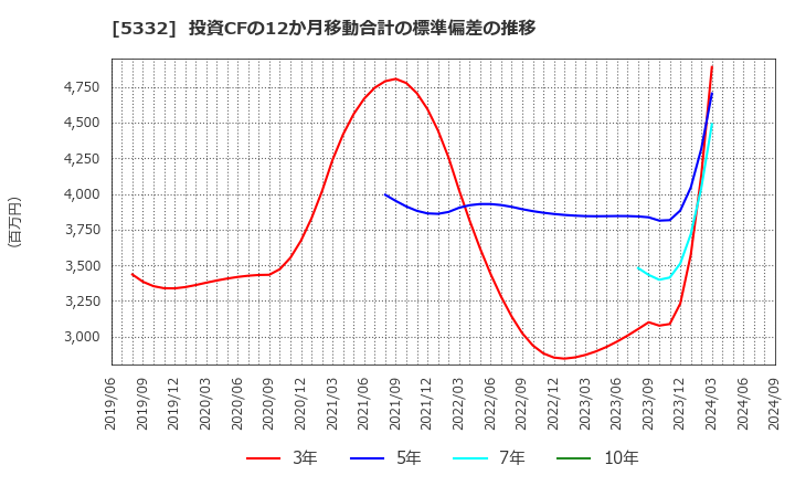 5332 ＴＯＴＯ(株): 投資CFの12か月移動合計の標準偏差の推移