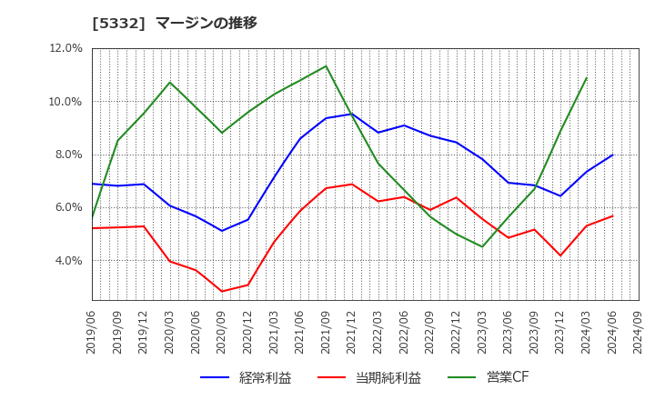 5332 ＴＯＴＯ(株): マージンの推移