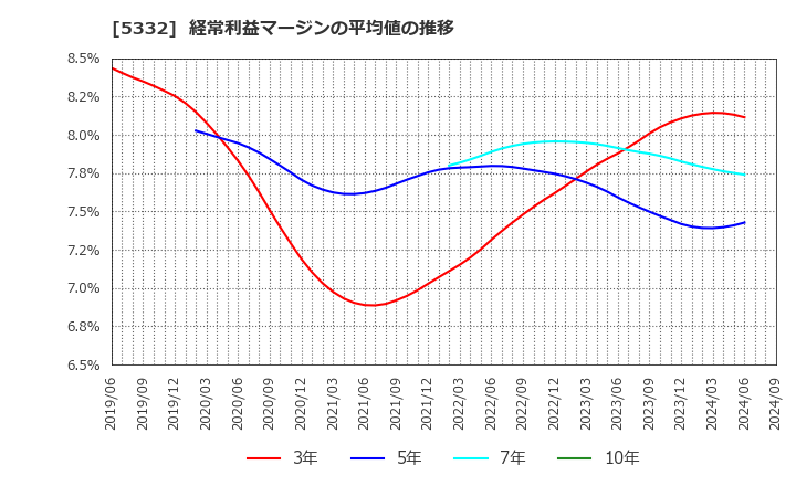 5332 ＴＯＴＯ(株): 経常利益マージンの平均値の推移