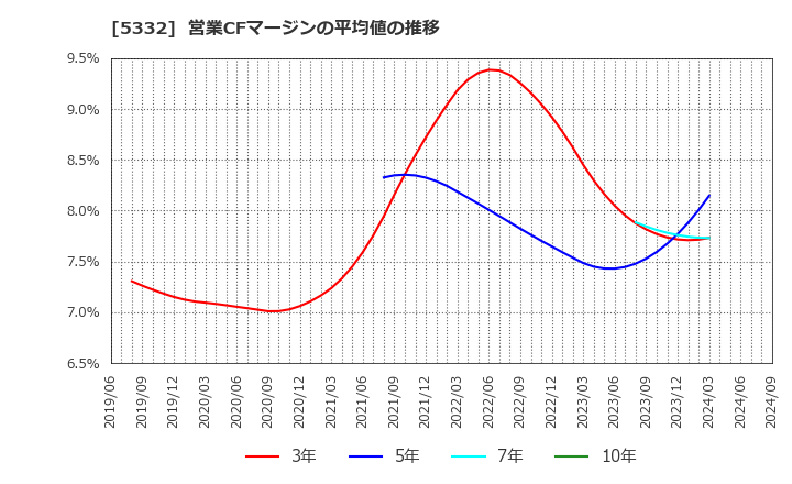 5332 ＴＯＴＯ(株): 営業CFマージンの平均値の推移