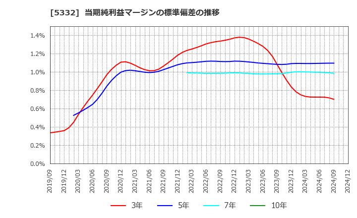 5332 ＴＯＴＯ(株): 当期純利益マージンの標準偏差の推移