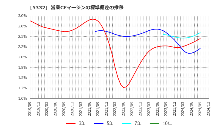 5332 ＴＯＴＯ(株): 営業CFマージンの標準偏差の推移