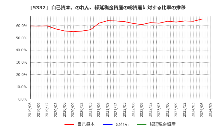 5332 ＴＯＴＯ(株): 自己資本、のれん、繰延税金資産の総資産に対する比率の推移