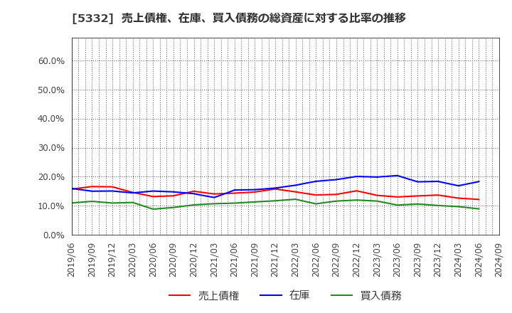 5332 ＴＯＴＯ(株): 売上債権、在庫、買入債務の総資産に対する比率の推移