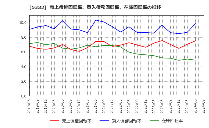 5332 ＴＯＴＯ(株): 売上債権回転率、買入債務回転率、在庫回転率の推移