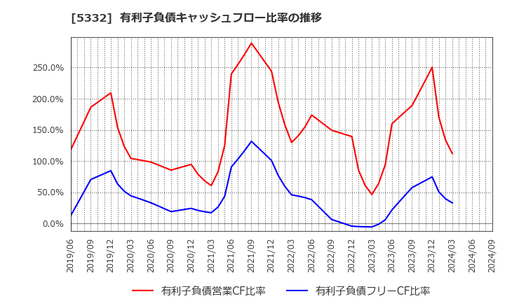 5332 ＴＯＴＯ(株): 有利子負債キャッシュフロー比率の推移