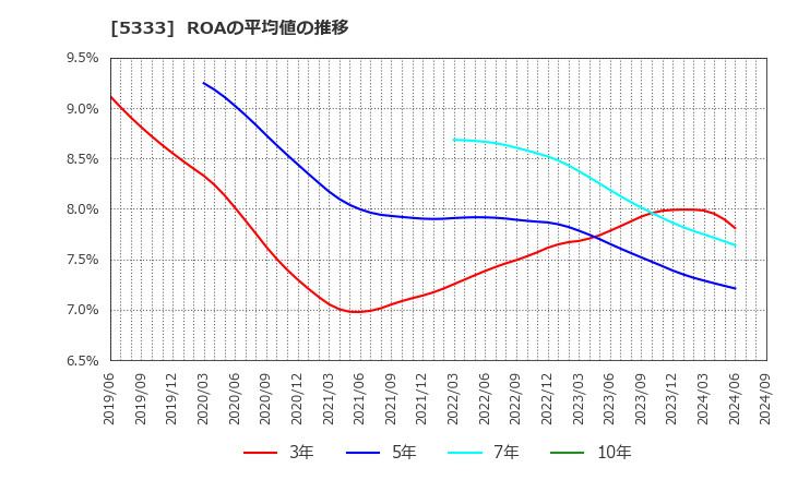 5333 日本ガイシ(株): ROAの平均値の推移