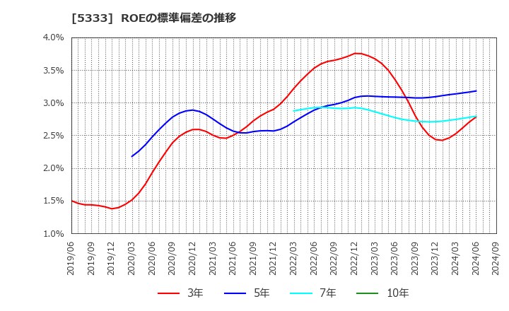 5333 日本ガイシ(株): ROEの標準偏差の推移