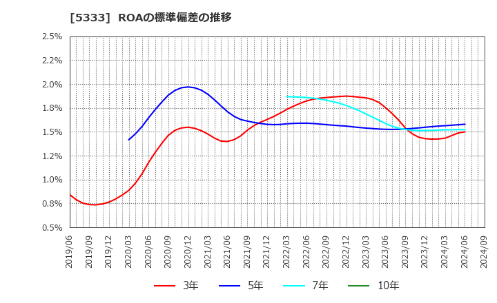 5333 日本ガイシ(株): ROAの標準偏差の推移