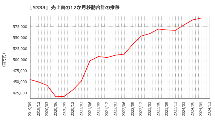 5333 日本ガイシ(株): 売上高の12か月移動合計の推移