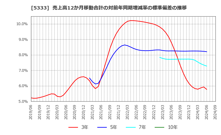 5333 日本ガイシ(株): 売上高12か月移動合計の対前年同期増減率の標準偏差の推移