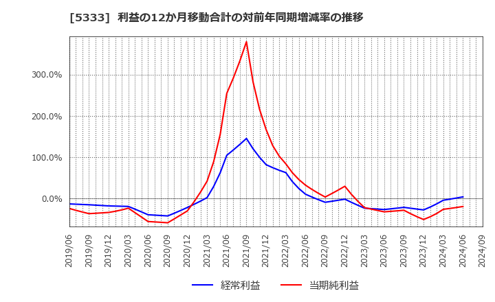 5333 日本ガイシ(株): 利益の12か月移動合計の対前年同期増減率の推移