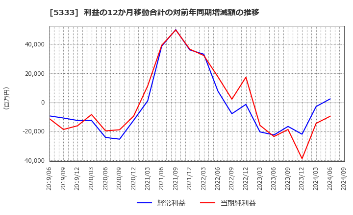 5333 日本ガイシ(株): 利益の12か月移動合計の対前年同期増減額の推移