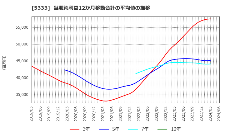 5333 日本ガイシ(株): 当期純利益12か月移動合計の平均値の推移