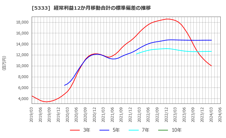 5333 日本ガイシ(株): 経常利益12か月移動合計の標準偏差の推移