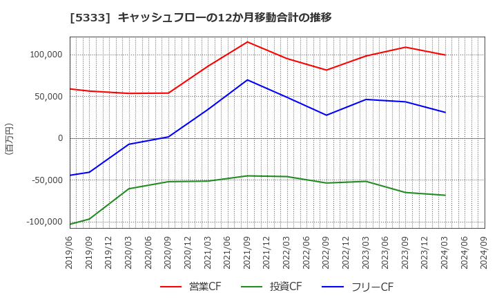 5333 日本ガイシ(株): キャッシュフローの12か月移動合計の推移