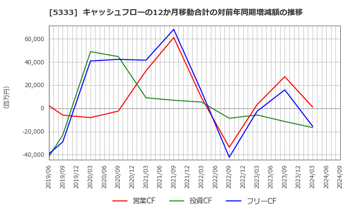 5333 日本ガイシ(株): キャッシュフローの12か月移動合計の対前年同期増減額の推移