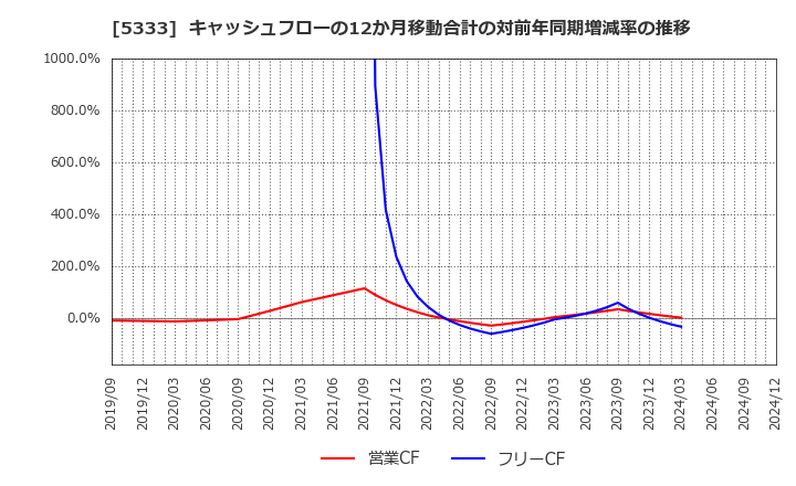 5333 日本ガイシ(株): キャッシュフローの12か月移動合計の対前年同期増減率の推移