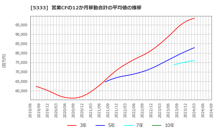 5333 日本ガイシ(株): 営業CFの12か月移動合計の平均値の推移