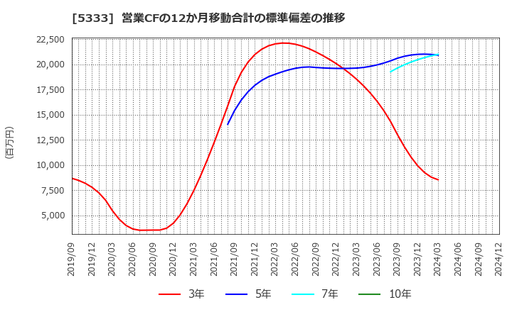 5333 日本ガイシ(株): 営業CFの12か月移動合計の標準偏差の推移