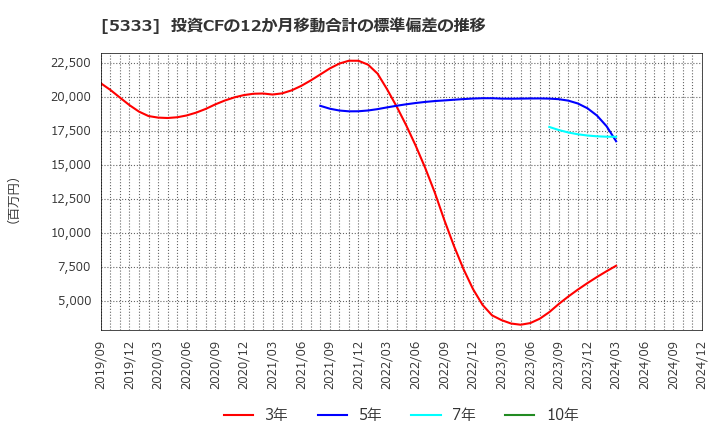 5333 日本ガイシ(株): 投資CFの12か月移動合計の標準偏差の推移