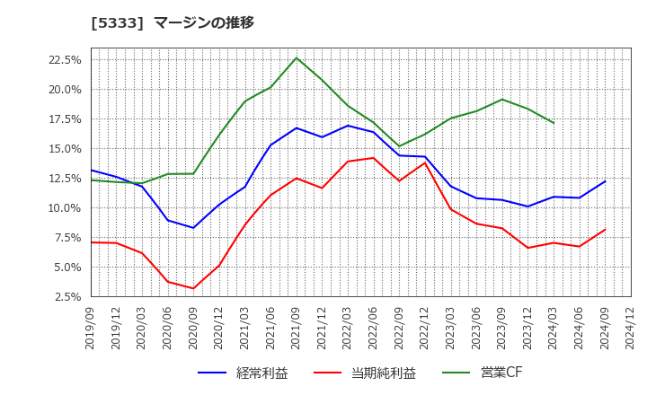 5333 日本ガイシ(株): マージンの推移