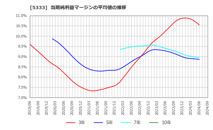 5333 日本ガイシ(株): 当期純利益マージンの平均値の推移