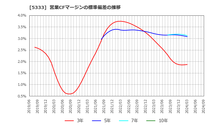 5333 日本ガイシ(株): 営業CFマージンの標準偏差の推移