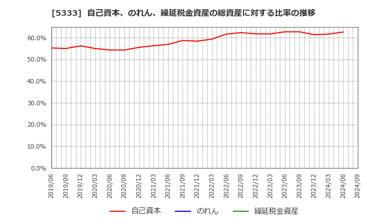 5333 日本ガイシ(株): 自己資本、のれん、繰延税金資産の総資産に対する比率の推移