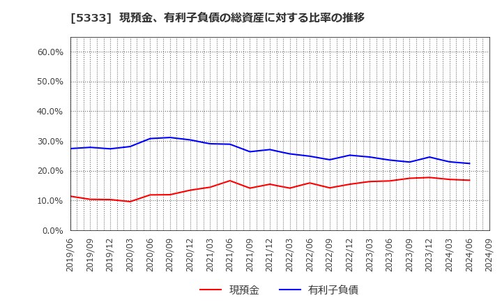 5333 日本ガイシ(株): 現預金、有利子負債の総資産に対する比率の推移
