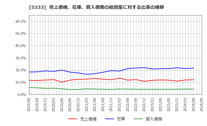 5333 日本ガイシ(株): 売上債権、在庫、買入債務の総資産に対する比率の推移