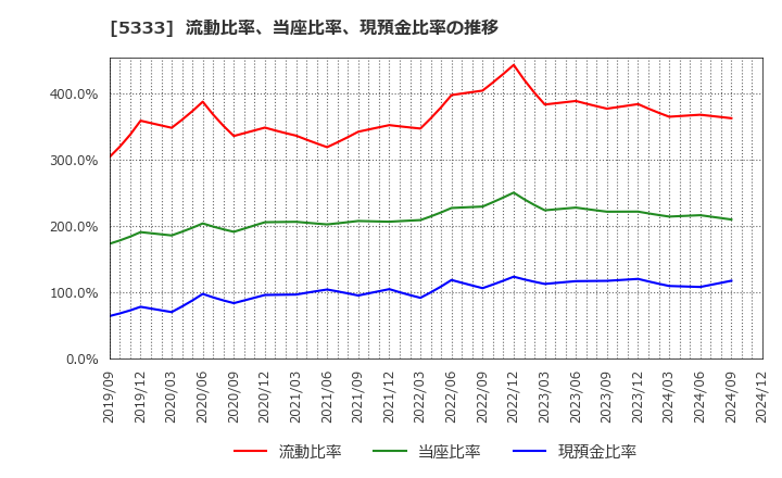 5333 日本ガイシ(株): 流動比率、当座比率、現預金比率の推移