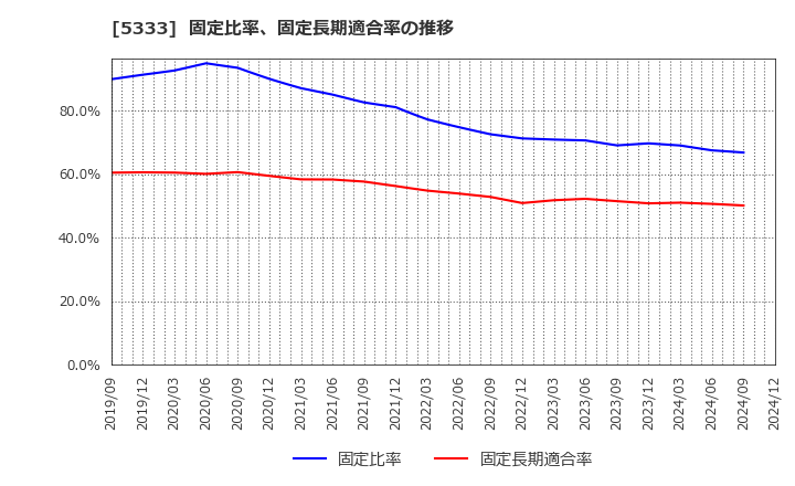 5333 日本ガイシ(株): 固定比率、固定長期適合率の推移