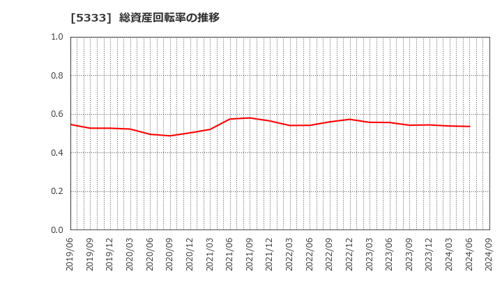 5333 日本ガイシ(株): 総資産回転率の推移