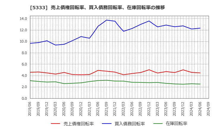 5333 日本ガイシ(株): 売上債権回転率、買入債務回転率、在庫回転率の推移