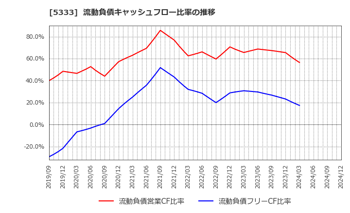 5333 日本ガイシ(株): 流動負債キャッシュフロー比率の推移